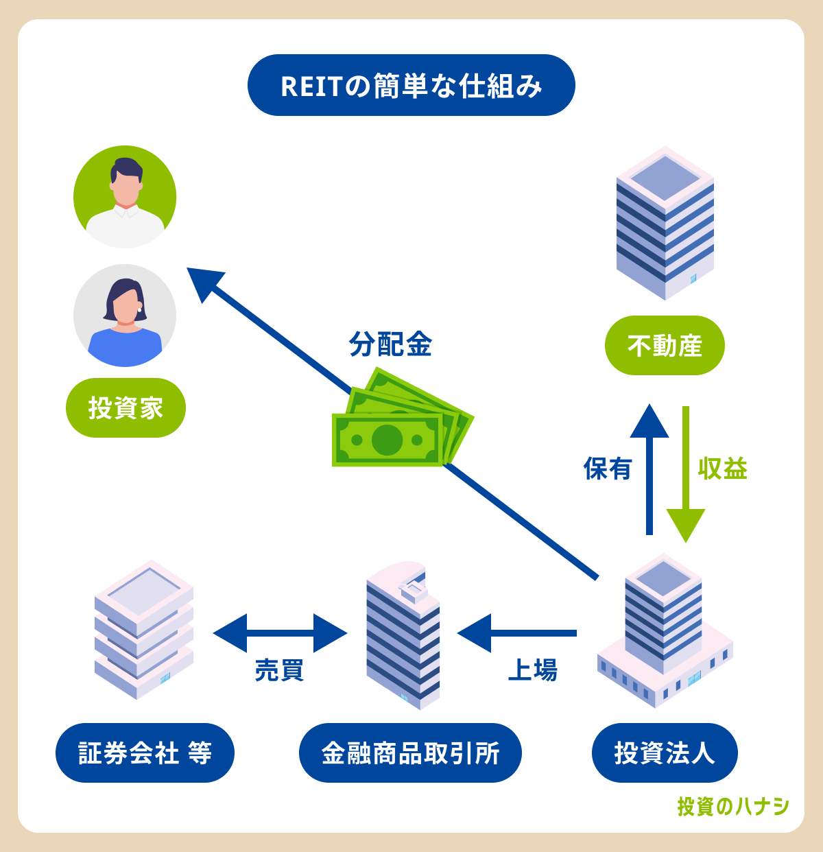 REIT（不動産投資信託）の簡単な仕組み