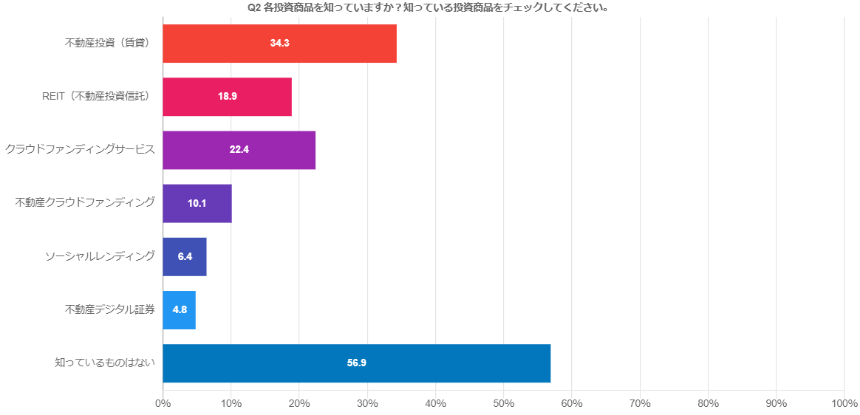 不動産関連の投資について「知っているものはない」と回答した人が過半数を占める