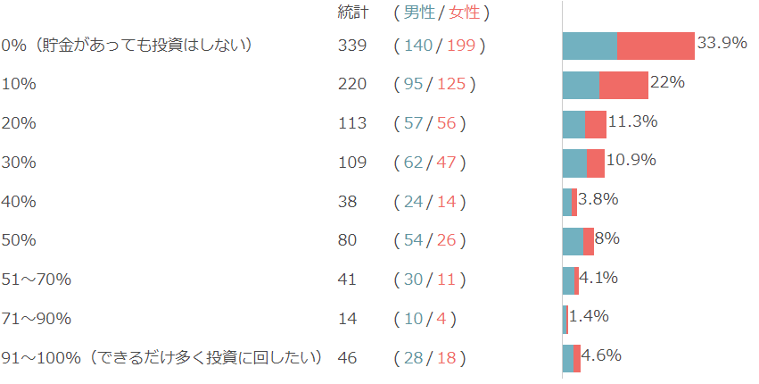 投資に回すのは余剰資金の10%～30％程度が一般的