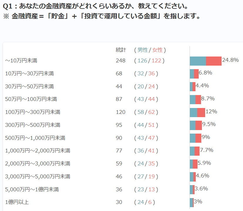 一般的な金融資産は100万円～300万円程度