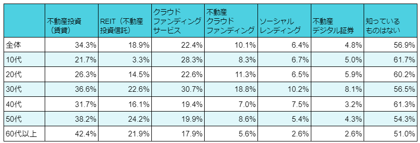 不動産関連の投資に対してとくに関心が高いのは30代