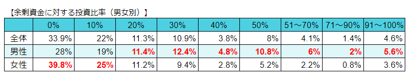 男性のほうが投資比率が高く設定されやすい