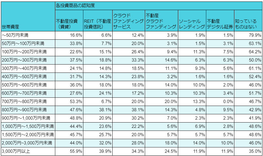 世帯資産が多いほど投資に対して認知度が高い傾向