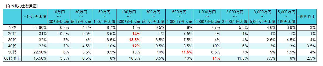 金融資産は50代から一気に増加する傾向にある