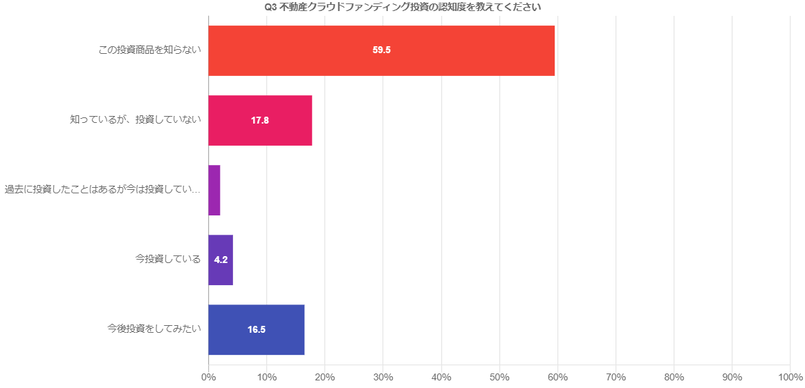 不動産クラウドファンディングを知らないと答えた人は59.5％。経験者は全体のわずか6.2％