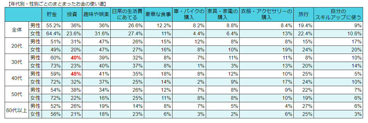 30代～40代の男性は投資を選択しやすい