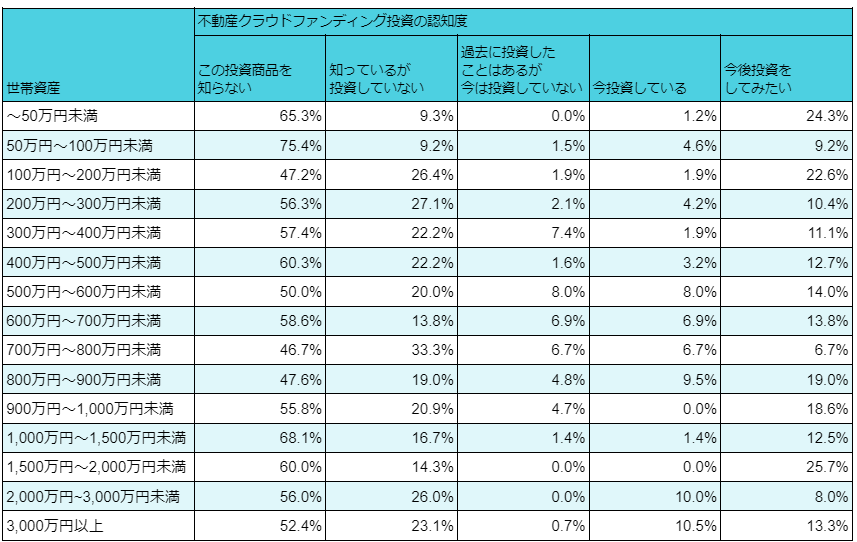 不動産クラウドファンディングの認知度がもっとも低かったのは世帯資産100万円未満