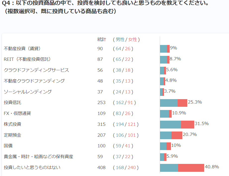 人気の投資先は株式投資・投資信託。メジャーな投資が人気を集める