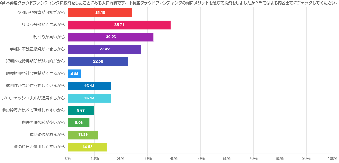 不動産クラウドファンディングの魅力はリスク分散と利回りの高さ