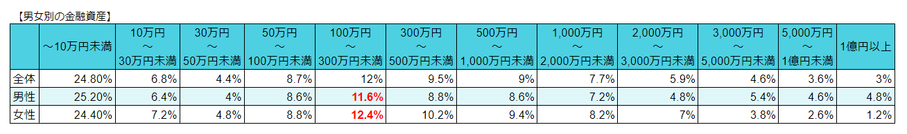 男女の金融資産の保有額に大きな差はない