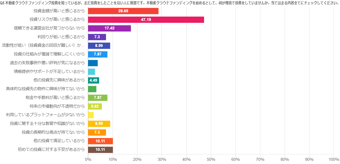 不動産クラウドファンディングを始めない理由は投資リスクの高さ