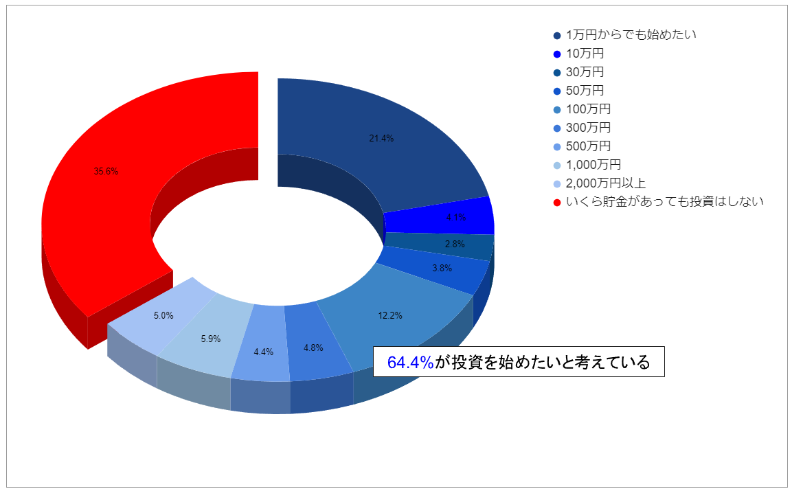 6割以上の人は投資に対して積極的な姿勢を見せている