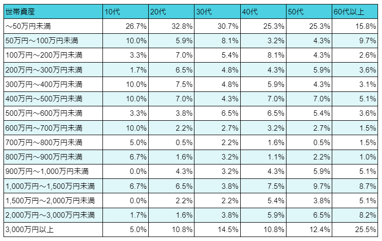 世帯資産は年齢を重ねるにつれて増加する傾向に