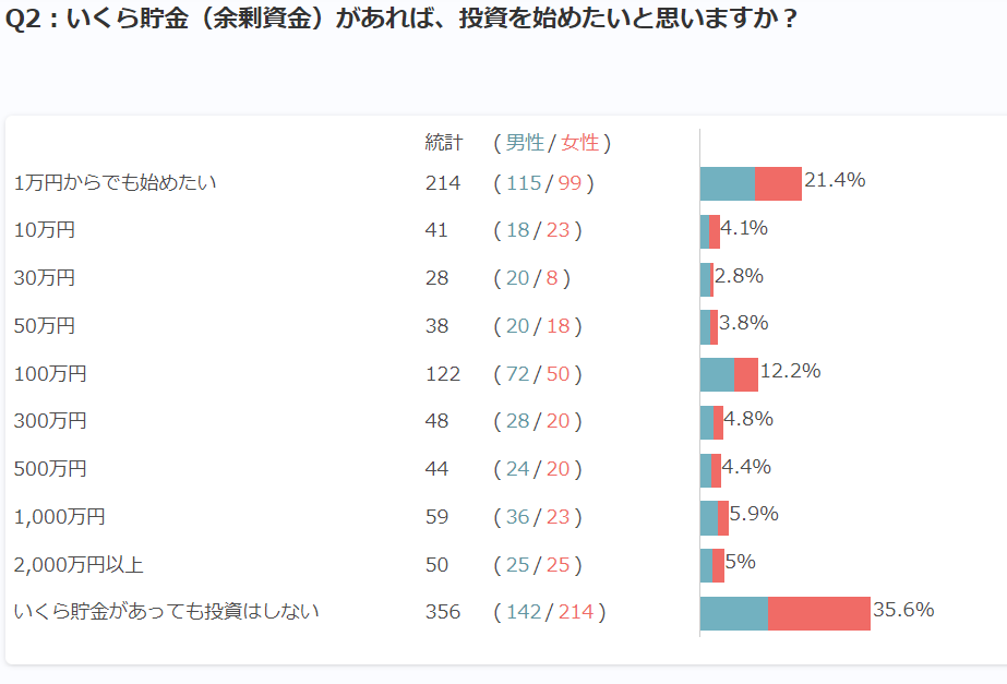 世間の投資意欲は高い。まとまったお金があるなら投資は有力な選択肢