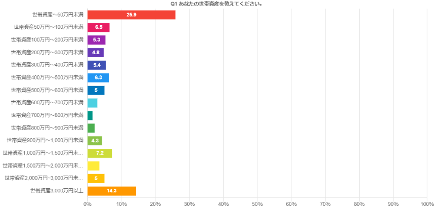 世帯資産50万円未満は25.9%。一方3,000万円以上の層は14.3%存在する