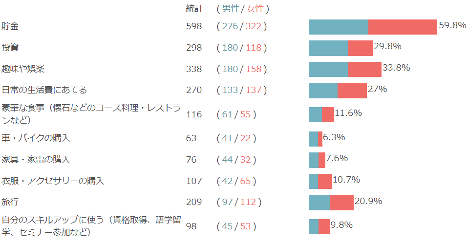 100万円がある場合の使い道は「貯金」が最多。投資を選択したのは3割